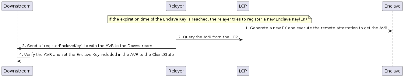 LCP Client Register EK