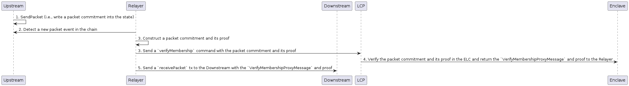 LCP Client Packet-Relay Flow